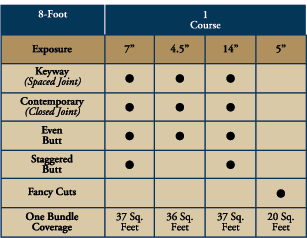 Shingle Coverage Chart